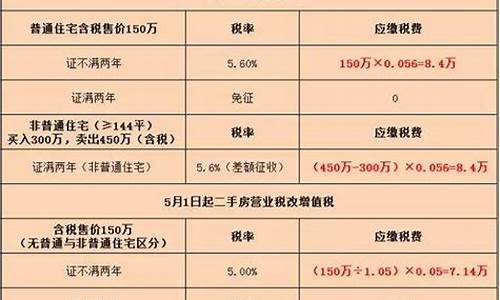 惠州市二手房税费_惠州二手房增值税政策