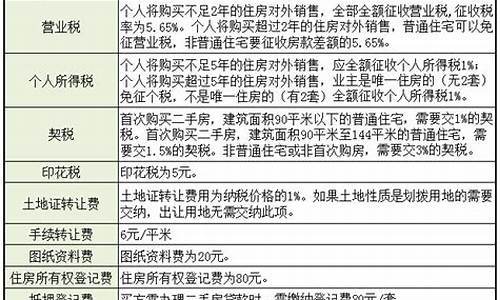 天津二手房税率表_天津二手房交易税费一览