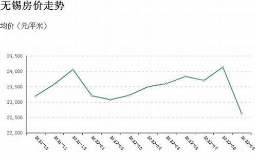 无锡房价2021最新价格图_无锡房价走势最新消息安居客二手房