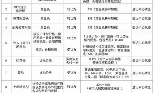 广州二手房税费一览表2020_广州二手房税费计算