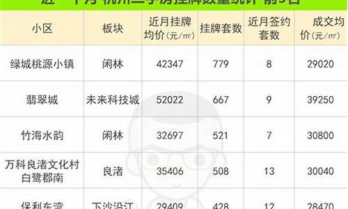 杭州二手房挂牌有多少套_2021杭州二手房挂牌成交量