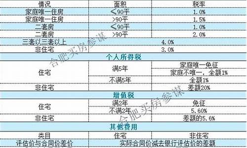 合肥二手房首付比例最新政策_合肥购买二手