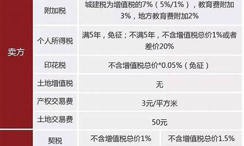 二手房按评估价缴税_临沂二手房税费按照评估费计价还是成交价